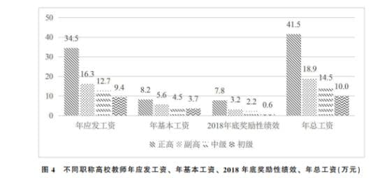 研究显示：“帽子”教师工资是普通教师的2.6倍