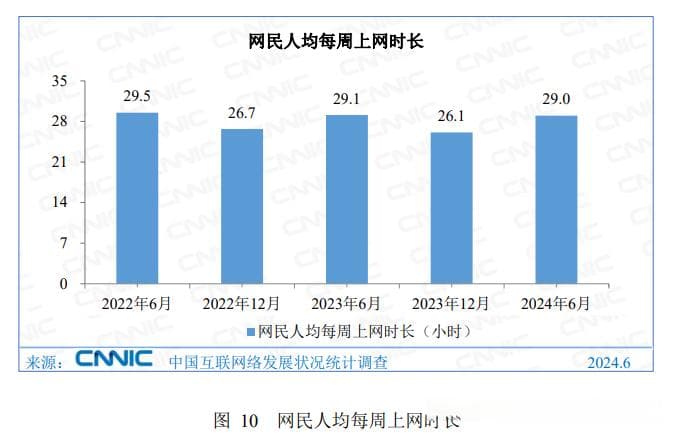 权威报告：上半年手机网民规模达10.96亿人，电视上网比例为25.2%