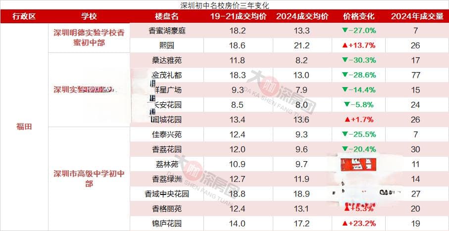 深圳核心区9大名校学区房价变动 福田有小区上涨23.2%