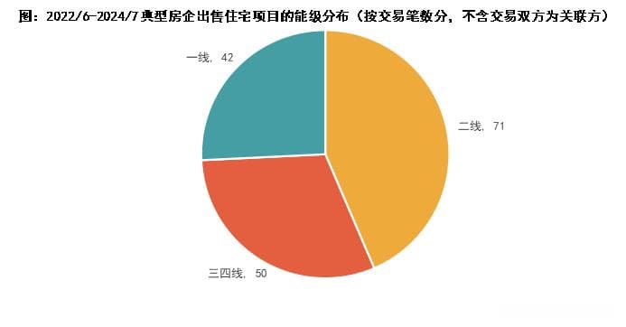 精简与聚焦，房企自救之路