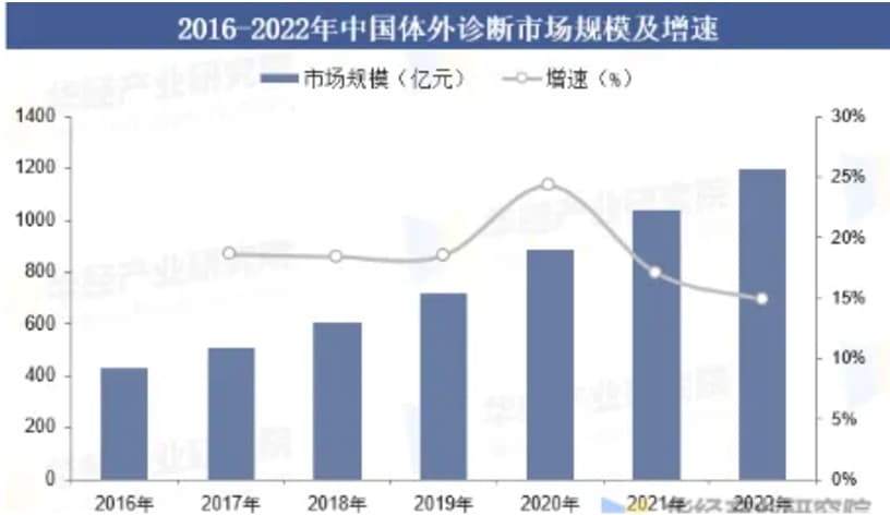创新IVD产品临床试验方案设计解析