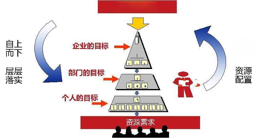 不懂目标与目标管理，肯定做不好绩效管理