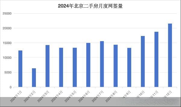 快速成交、价格回调成关键词，北京二手房2024年12月网签破2.1万套