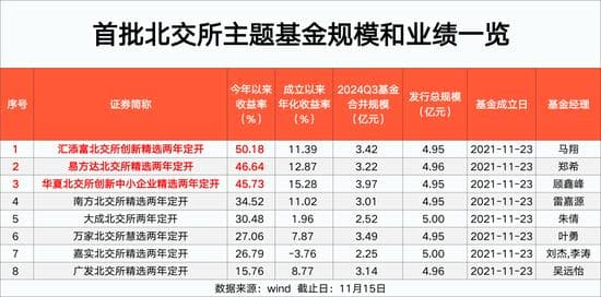 北交所主题基金成立三周年：最高大赚50%，公募基金成市场“价值领航者”