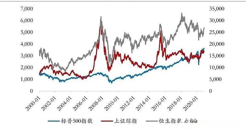 美股、A股、港股，究竟谁在影响谁？