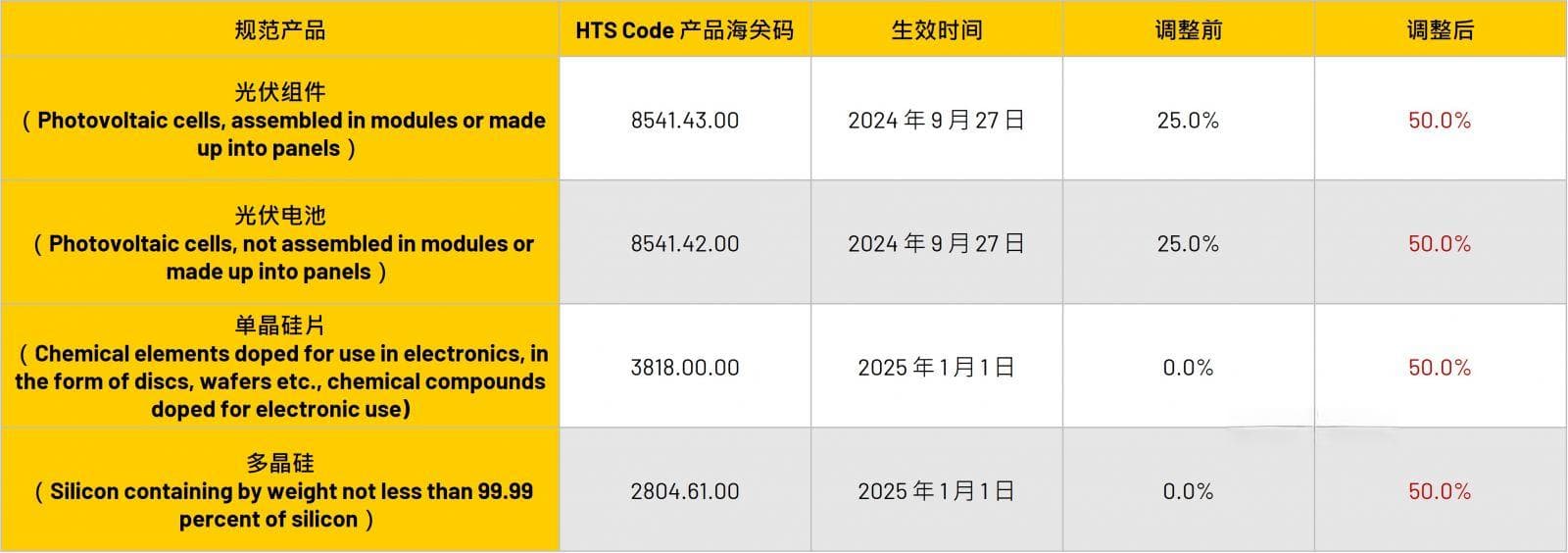 301关税调整对光伏产业的影响分析