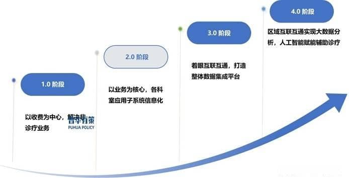 政策为医疗信息化行业带来市场需求，推动其持续健康发展