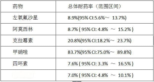 挑战“四联”！幽门螺杆菌治疗方法大揭秘，7种方案中谁最强效？
