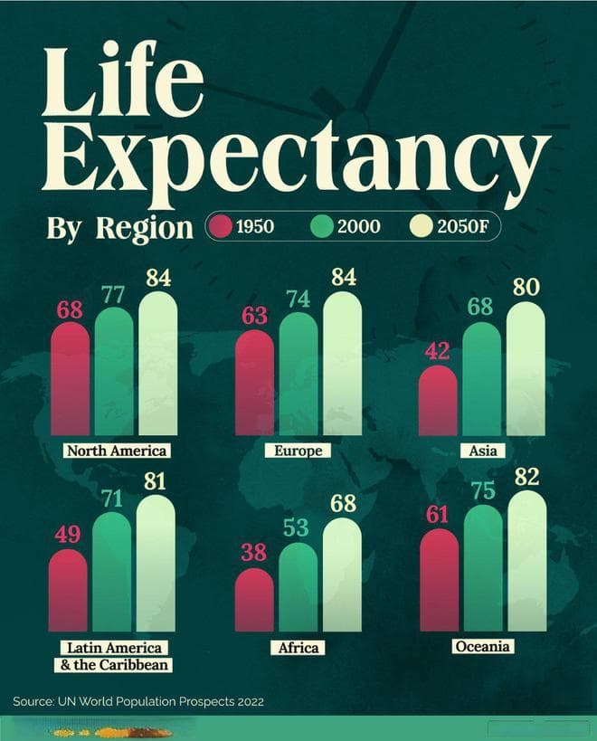 图解：1950年-2050年世界人均预期寿命对比