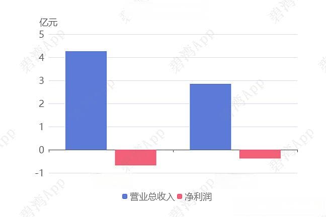 大唐电信2024年中报深度分析：营收大幅下滑，净利润亏损收窄