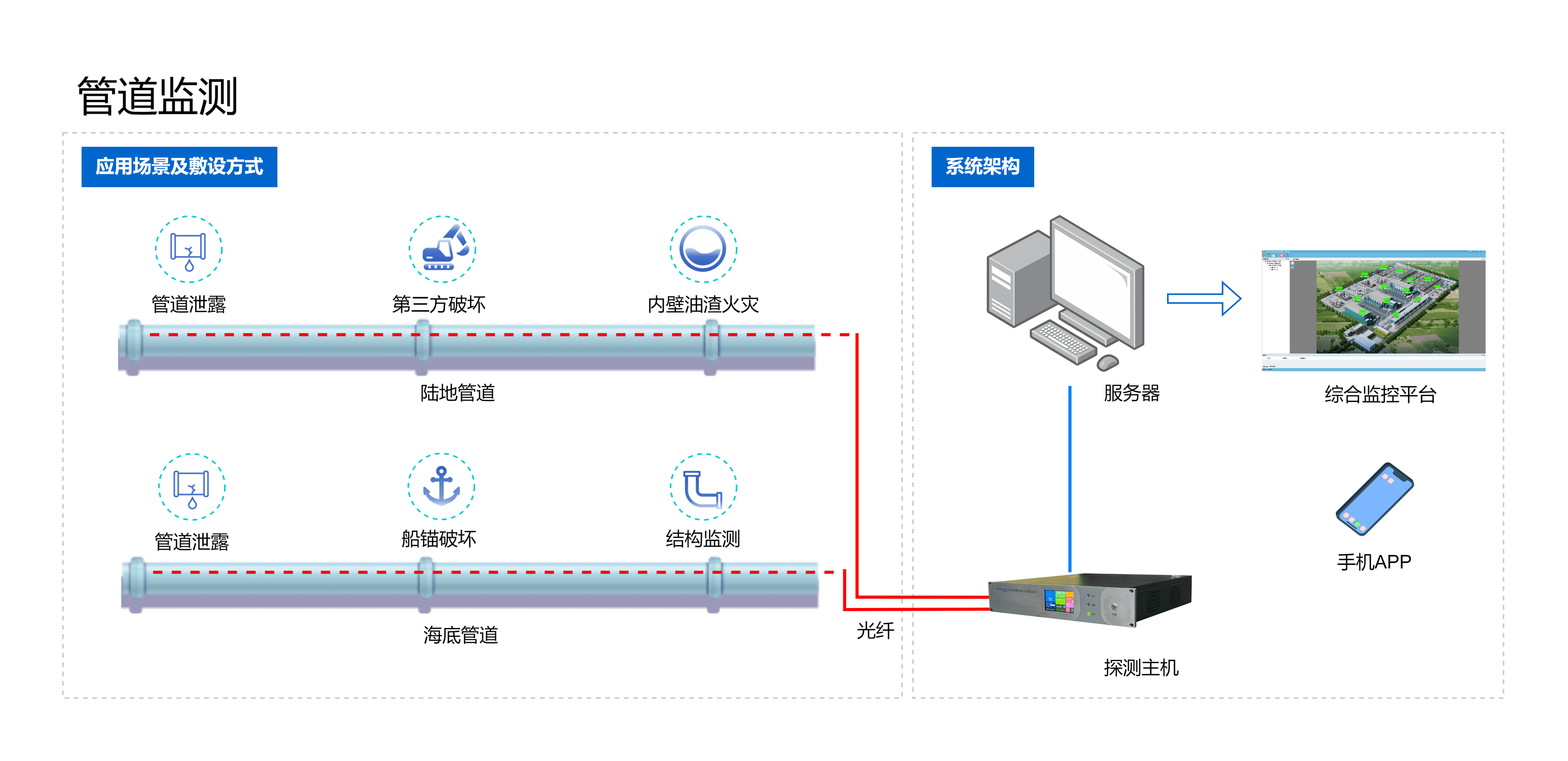 管道安全在线监测：分布式温度传感技术的应用