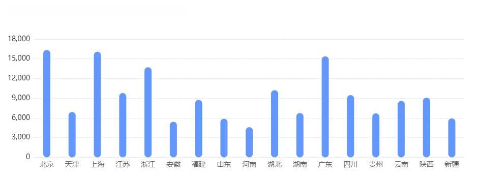 计算机类热门专业毕业生在不同地区的平均月薪！差异好大！