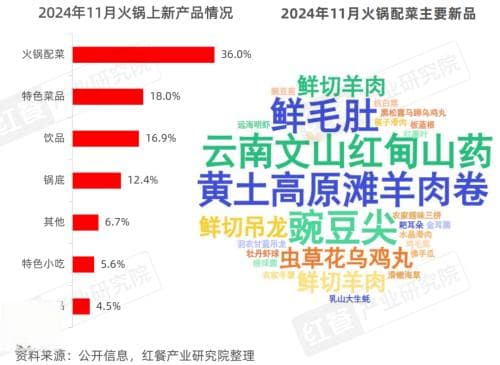 12月餐饮供应链月报：火锅成冬季热点，火锅创新食材受关注