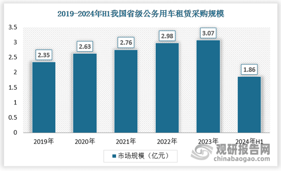 我国公务车租赁行业市场及竞争分析：规模不断扩大 但缺乏具有绝对优势主导企业