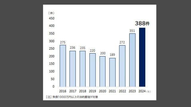 日本企业破产新高！财务造假和疫情补助金欺诈成主要原因