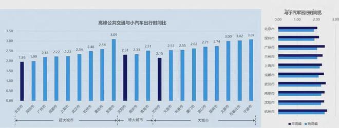 高德交通报告出炉！沈阳情况有所好转