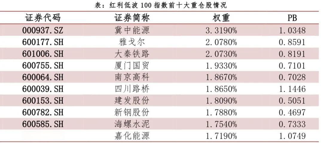 不容忽视的红利低波100指数