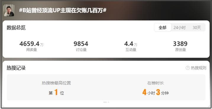 B站顶流UP主被骗1249万：从年入百万到负债累累的沉痛教训