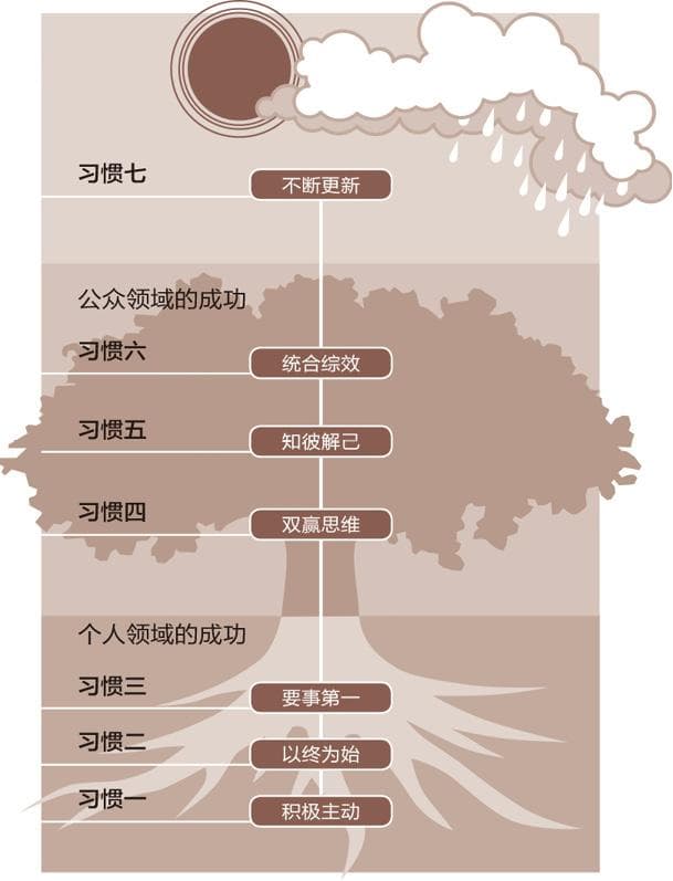 七个习惯概述：高效的基石