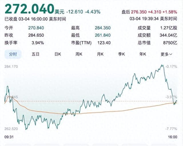 特斯拉股价下挫，盘中一度跌超7%