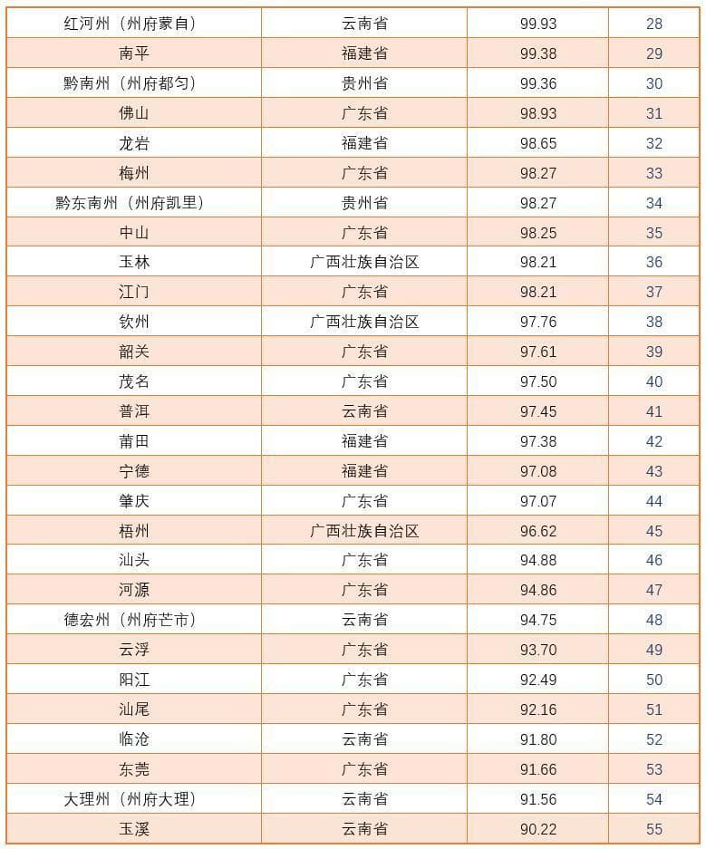 雁南飞、早鸟到，全国6省区55座城市，谁最适合候鸟族和养老族？比一比指数