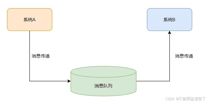 RabbitMQ概述