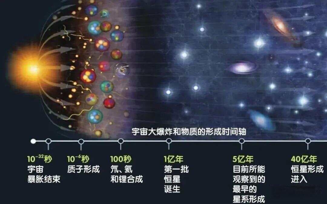 宇宙诞生于奇点的大爆炸，但是奇点是从哪里来的？