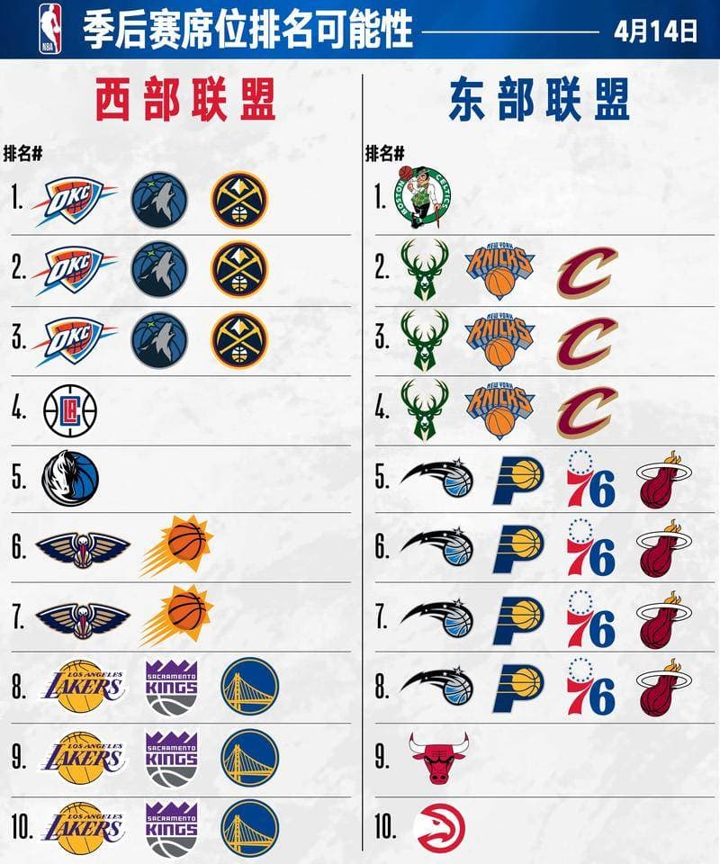 NBA季后赛东西部对决分析：雄鹿76人领衔东部豪强，热火尼克斯或成黑马