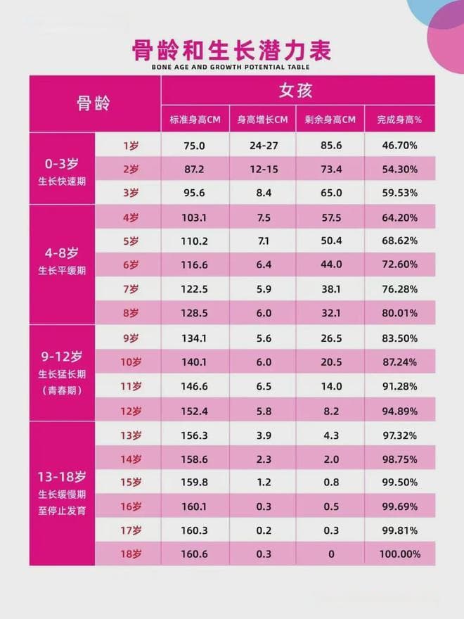 2025年"骨龄身高对照表"出炉，看看你的娃还能长多高？