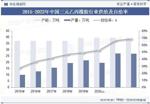 2024年中国三元乙丙橡胶行业发展现状：自给率提升，逐步减少进口依赖
