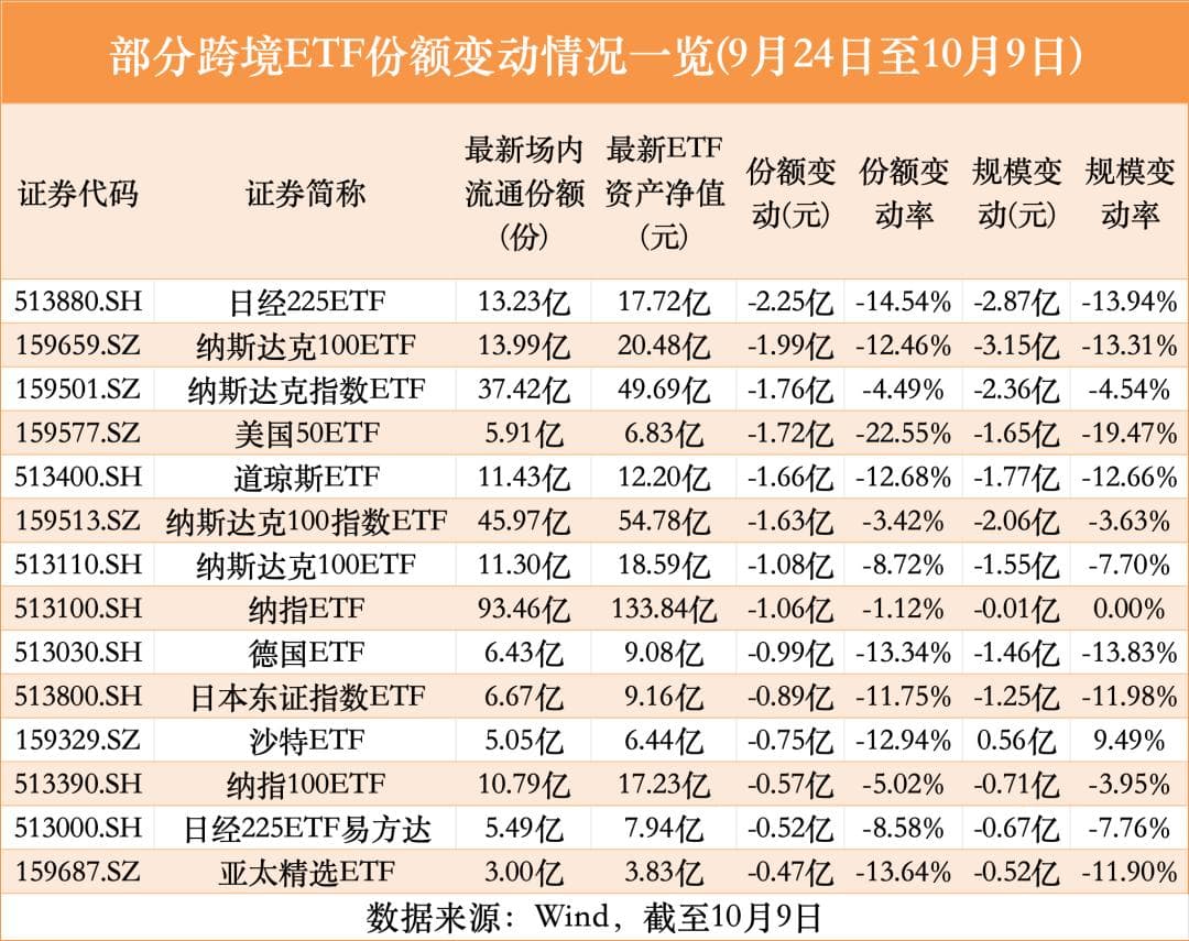部分跨境ETF遭遇大赎回，资金加速流入A股市场