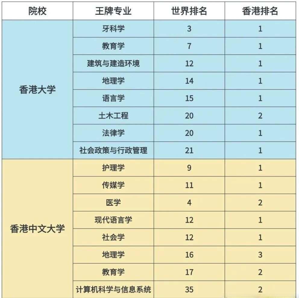 就业率超高！香港八大这些专业真的赢麻了