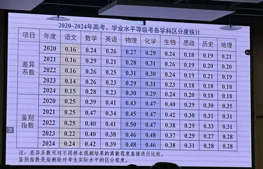 北京新高考各科难度系数与区分度数据分析