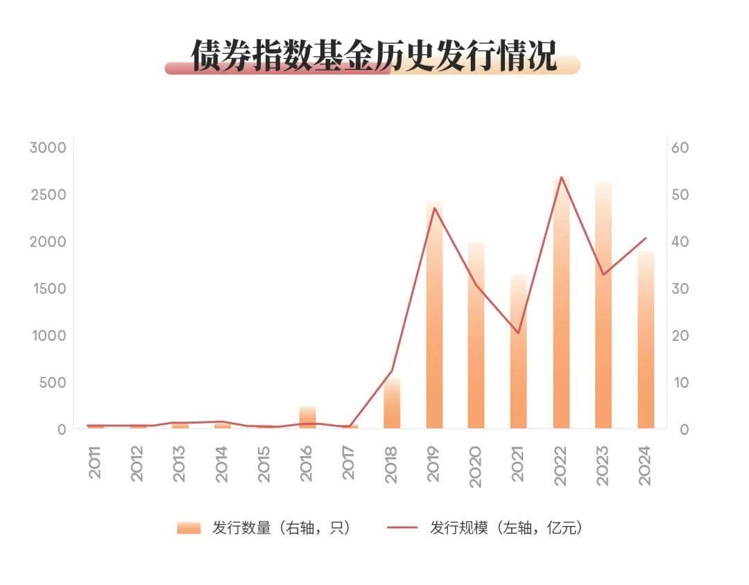 LPR再次调降！如何通过债券指数基金，实现稳健理财？