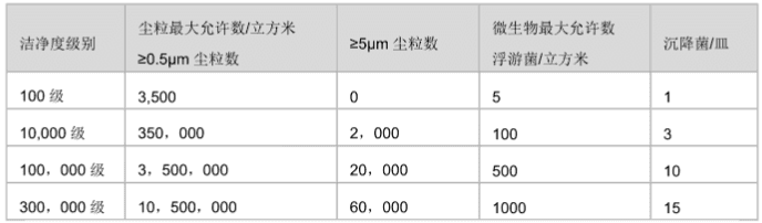 ISO中洁净室等级标准是怎么划分的-ISO洁净度分级介绍