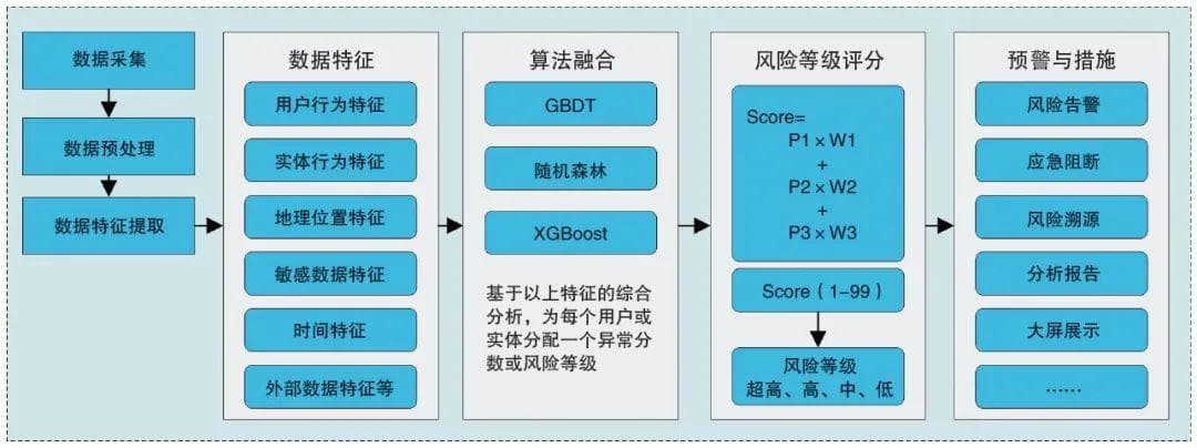金融业移动终端信息安全智能风险预警解决方案研究