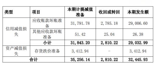 迈为股份前三季营收净利双增背后：存货、应收账款高企藏风险，毛利率持续走低