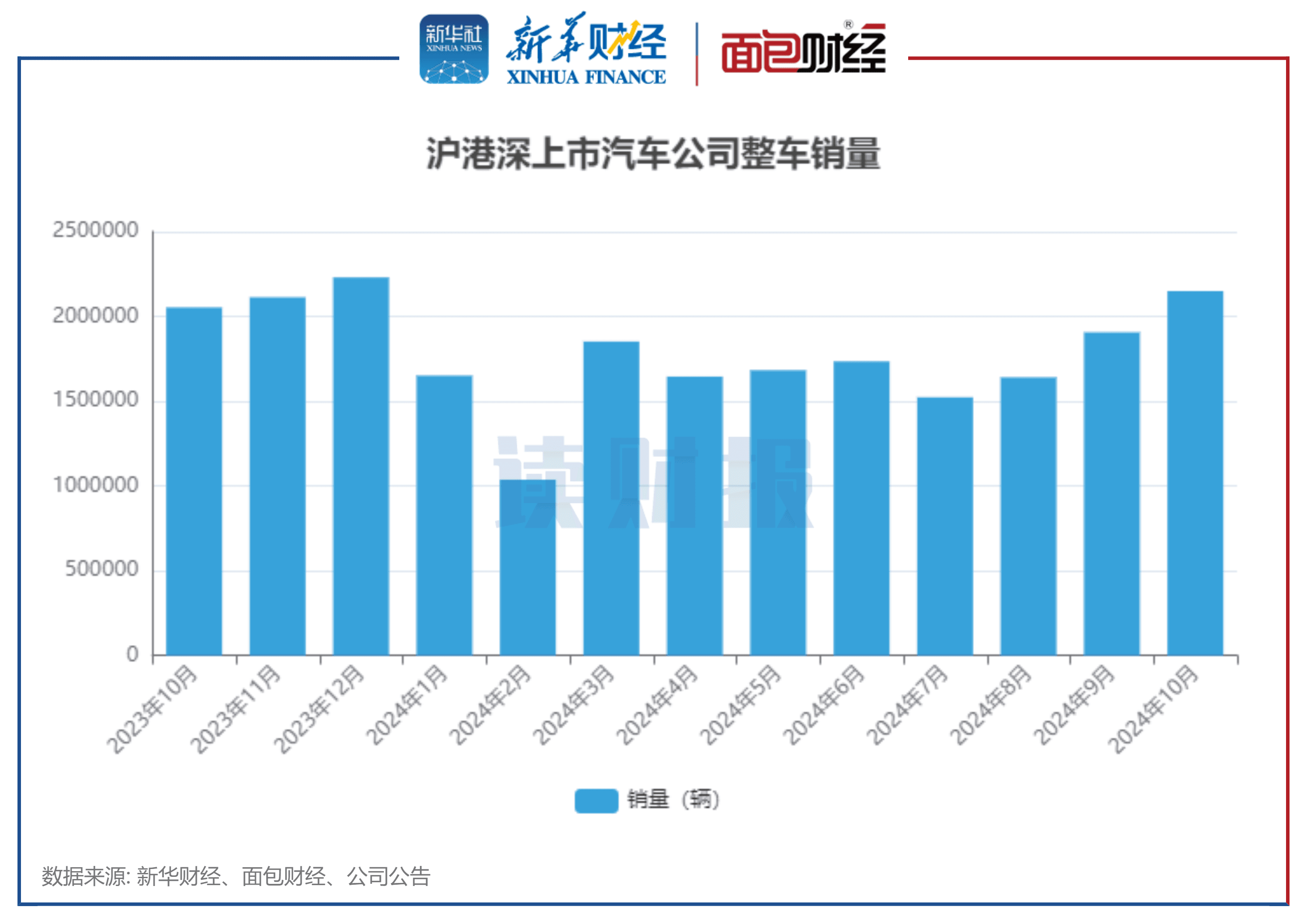上市车企10月销量透视：比亚迪、赛力斯、吉利汽车增速居前