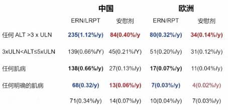 长期服用他汀类药物会伤肝吗？