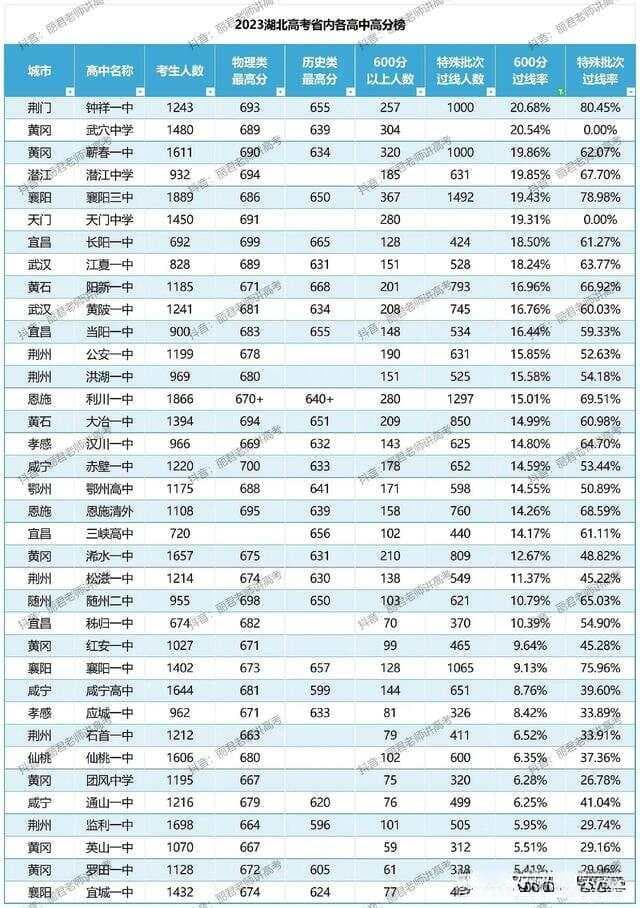 最全！湖北高考成绩各高中排名！最高分、600分，一本率排名！