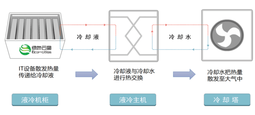 数据中心等领域的液冷技术是如何实现的？