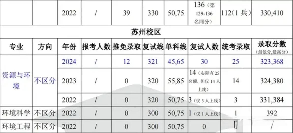 环境考研，不歧视双非的985/211学校盘点（共有12所）