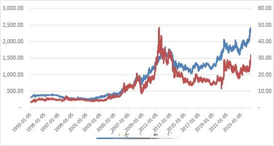黄金白银价格变化及金银比探究