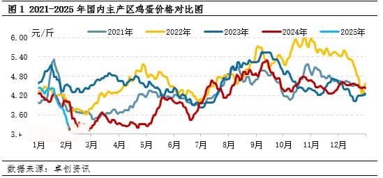 卓创资讯：2月鸡蛋价格创近五年新低 3月蛋价有望低位回升