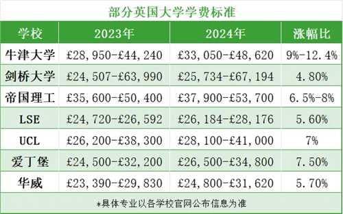 英美港澳本科学费持续上涨！