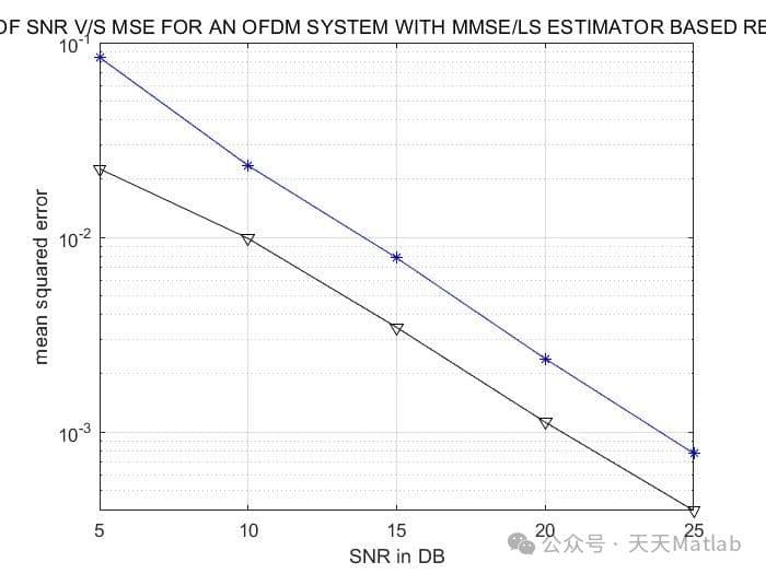 基于LS和MMSE算法的OFDM系统信道估计Matlab仿真