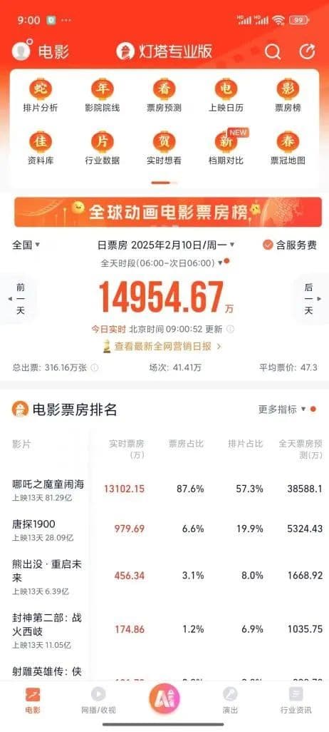 十年挣2亿，“哪吒”导演的收入合理吗？150亿票房都被谁分走了？