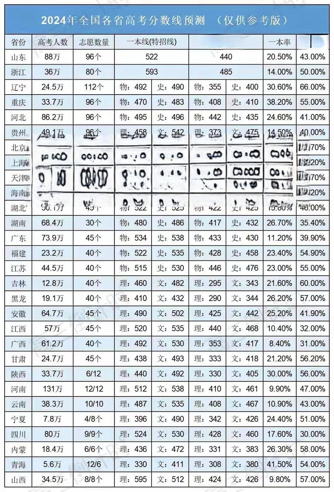 解密北京上海高考分数线差异：考生人数、高校资源与招生政策的三重影响