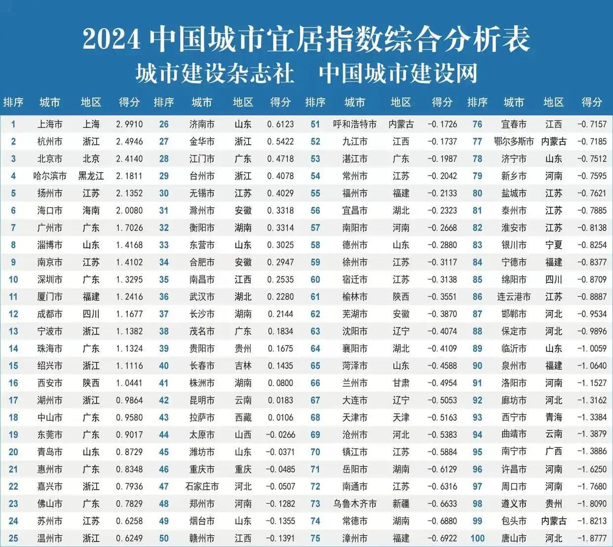 2024年中国城市宜居指数排名发布：上海、杭州、北京位列前三