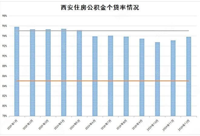 刚刚官宣！商转公爆新进展，西安公积金政策再迎新变化？
